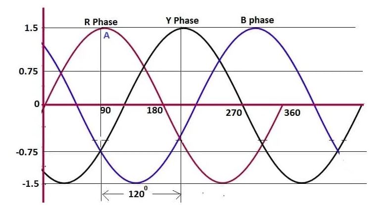 Three Phase
